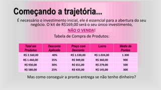 Começando a trajetória...
É necessário o investimento inicial, ele é essencial para a abertura do seu
negócio. O kit de R$169,00 será o seu único investimento,
NÃO O VENDA!
Tabela de Compra de Produtos:
Mas como conseguir a pronta entrega se não tenho dinheiro?
Total em
Produtos
Desconto
Aplicado
Preço com
Desconto
Lucro Média de
Pontos
R$ 2.560,00 40% R$ 1.530,00 R$ 1.024,00 1.300
R$ 1.460,00 35% R$ 949,00 R$ 360,00 900
R$ 930,00 30% R$ 651,00 R$ 279,00 500
R$ 580,00 25% R$ 435,00 R$ 145,00 300
 
