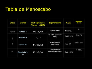 Tabla de Menoscabo

                                                                             Menoscabo
 Clase     Disnea      Radiografía de    Espirometría             AGA         Global
                       Tórax (OIT)

                                                                                0
 Normal    Grado I      0/0, 1/0, 0/1
                                           Valores > 80%         Normal.
                                        65%--79% -(restrictivo               51-65%
                                               Leve)             Sat > 85%
           Grado II       1/1, 1/2
   I
                                           55-64%(defecto                    66%-75%
   II                                        restrictivo)        Sat>85%
           Grado III    2/1, 2/2, 2/3

                                         < 55%(restrictiva,                   > 75%
   III                                  obstructiva ó mixta)
          Grado IV o    3/2, 3/3, 3/+                            Sat < 85%
              V
 