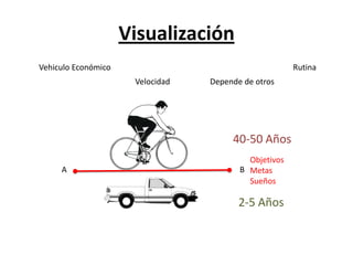 Visualización
Vehiculo Económico                                     Rutina
                      Velocidad   Depende de otros




                                       40-50 Años
                                           Objetivos
     A                                   B Metas
                                           Sueños

                                         2-5 Años
 