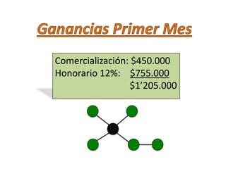 Comercialización: $450.000
Honorario 12%: $755.000
                 $1’205.000
 