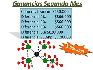 Comercialización: $450.000
Diferencial 9%:    $566.000
Diferencial 9%:    $566.000
Diferencial 9%:    $566.000
Diferencial 6%:$630.000
Diferencial 21%Pp: $220.000

              1
   1          2
   2       21
              %
           %
   %              15%   1
       1                2
       2                %
       %
 