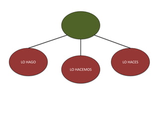 LO HAGO                LO HACES
          LO HACEMOS
 