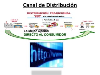 Canal de Distribución



La Mejor Opción
DIRECTO AL CONSUMIDOR
 