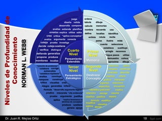 Primer
Nivel
Memoria
Segundo
Nivel
Destreza/
Concepto
Tercer
Nivel
Pensamiento
Estratégico
Cuarto
Nivel
Pensamiento
Extendido
define
nombra
calcula
ordena
identifica
dibuja
memoriza
tabula
recuerda usa
localiza
enlista rotula recita
parea mideilustra
“identifica patrones”
organiza
grafica
clasifica
construyecompara
relaciona
clasifica separa
estima
modifica
infiere
interpreta
relaciona
soluciona
resuelve
modifica
aplica
explica“desarrolla argumento lógico”
“solución de problemas”
“explica fenómenos en
términos de conceptos”
critica
“cita evidencia”
“establece hipótesis”
investiga
formula
construye
concluye
autoevalúa
analiza
prueba
crea
analiza
critica “aplica conceptos”
sintetiza
conecta
diseña
edita
extiende
valida
juzga
componedesarrolla
planifica
utilizaexplica
sostiene
argumenta
localiza
evalúa
distingueverifica
generalizadefiende
coteja
producepropone
decide coteja
monitorea
cuenta selecciona
establece sustituye
arregla reconoce
“sigue pasos utiliza
colocademuestra
aproxima dibuja
contrasta describe
especifica encuentra
escoge resume
decide
integra generaliza
crea
infiere
interpretapredice
justificaargumentaprueba
aplica
sostiene
justifica
formula
produce
apoyagenera
compone
visualiza
corrigecolabora
NivelesdeProfundidadde
Conocimiento
Dr. Juan R. Mejías Ortiz 18
 