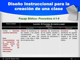 Tema o Unidad Lección: El Consejo de mamá y papá
Objetivos
Cognoscitivo Afectivo Psicomotor
Unidad I: Sanando
nuestras relaciones
Meta:
Comprometerse con
la formación de
familias sanas por
medio de las
relaciones de
convivencias
adecuadas.
Valorar la enseñanza de
las madres y los padres
considerándola una
expresión de amor que
guían a los hijos e hijas
por el camino recto.
Apreciar las enseñanzas
de los padres, abuelos o
tutores como parte del
proceso de crecimiento y
maduración.
Enumerar los
beneficios de guardar
las enseñanza de las
madres y los podres
conforme al pasaje
bíblico.
Diseño Instruccional para la
creación de una clase
Pasaje Bíblico: Proverbios 4:1-9
Dr. Juan R. Mejías Ortiz 20
 