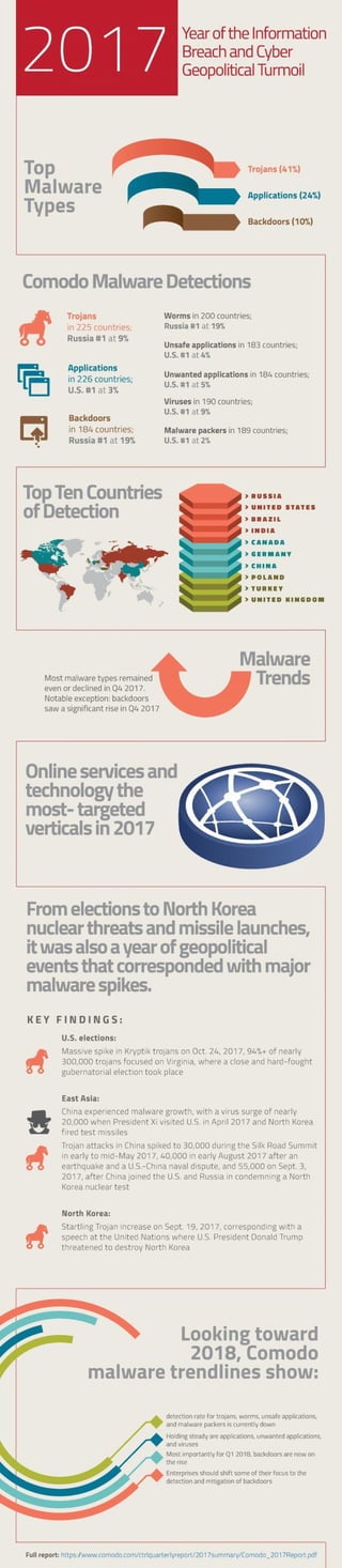 Comodo Global Malware Report