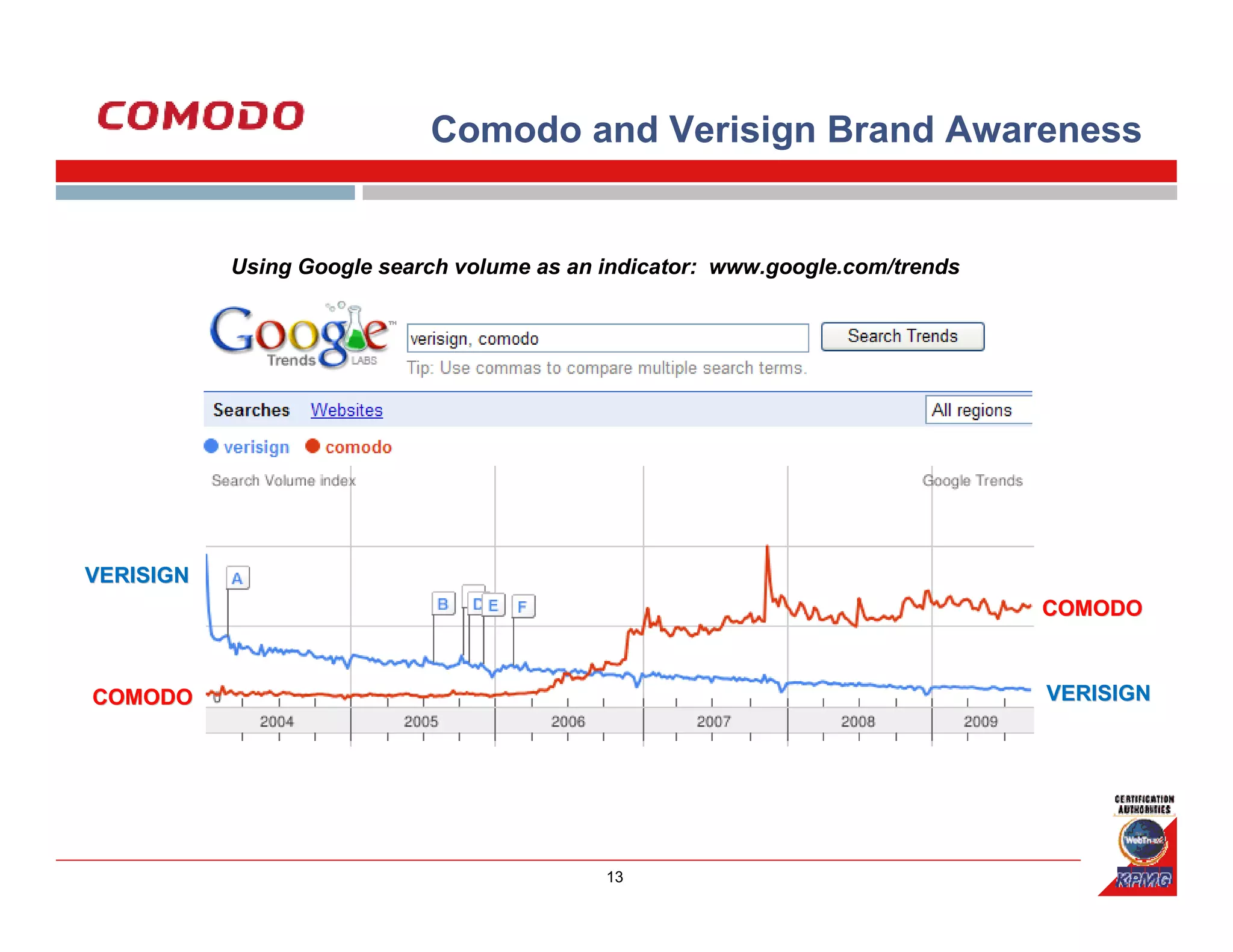 Comodo and Verisign Brand Awareness


           Using Google search volume as an indicator: www.google.com/trends




VERISIGN
                                                                               COMODO



COMODO                                                                         VERISIGN




                                            13
 