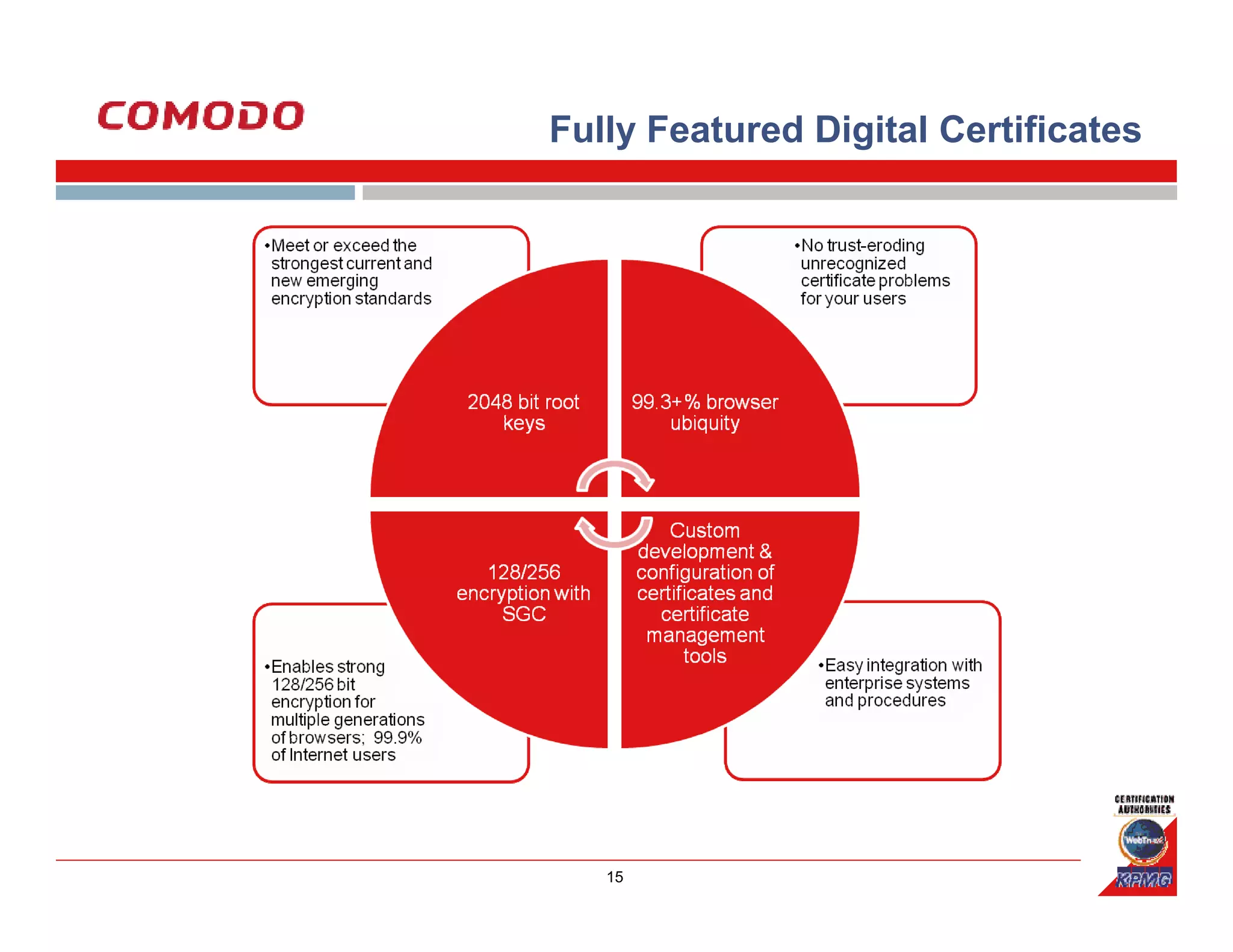 Fully Featured Digital Certificates




   15
 