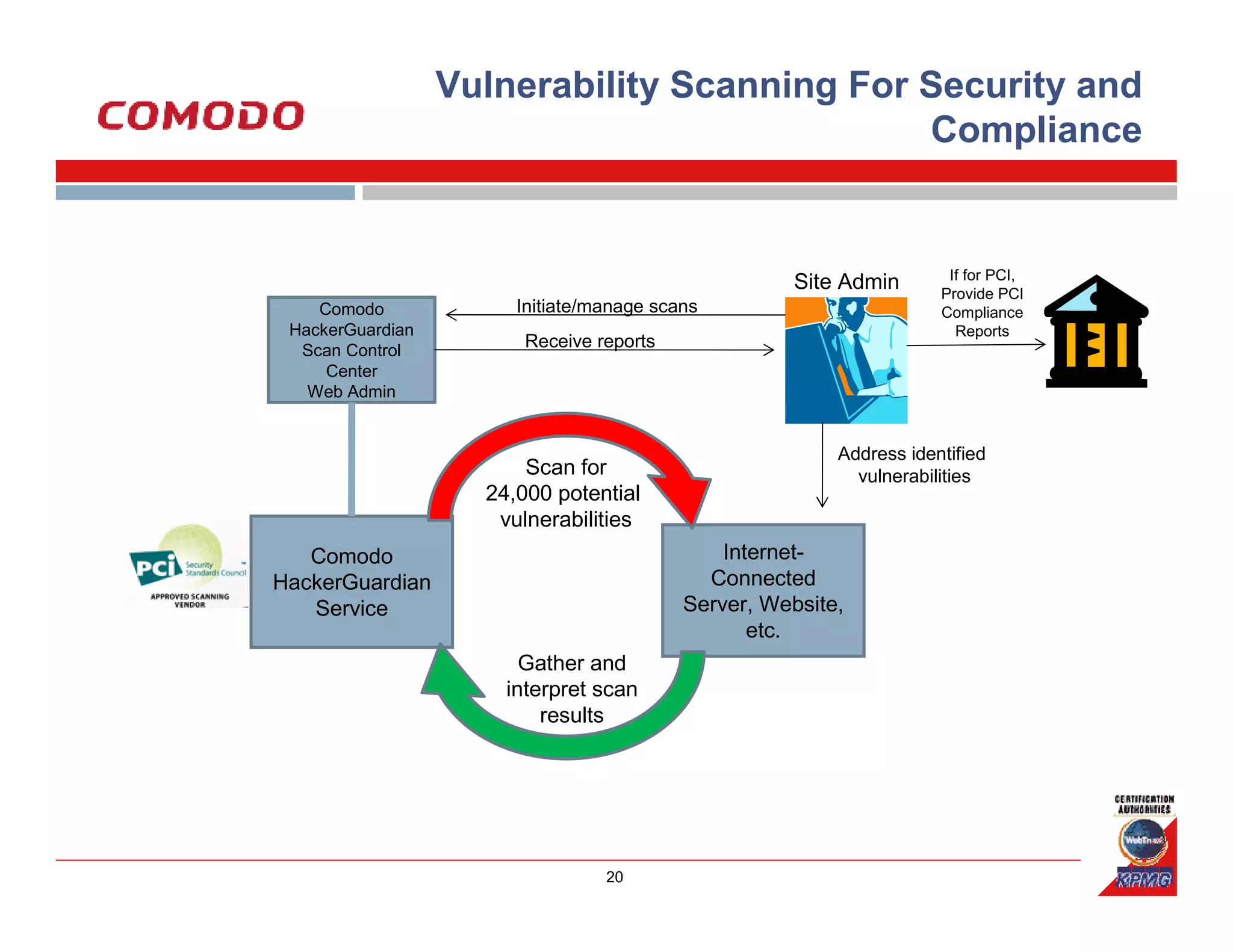 Vulnerability Scanning For Security and
                                             Compliance


                                                                      If for PCI,
                                                     Site Admin      Provide PCI
    Comodo             Initiate/manage scans                         Compliance
 HackerGuardian                                                        Reports
  Scan Control
                        Receive reports
     Center
   Web Admin


                                                         Address identified
                        Scan for                           vulnerabilities
                    24,000 potential
                     vulnerabilities
   Comodo                                     Internet-
HackerGuardian                              Connected
   Service                                Server, Website,
                                                 etc.
                        Gather and
                      interpret scan
                          results




                                 20
 