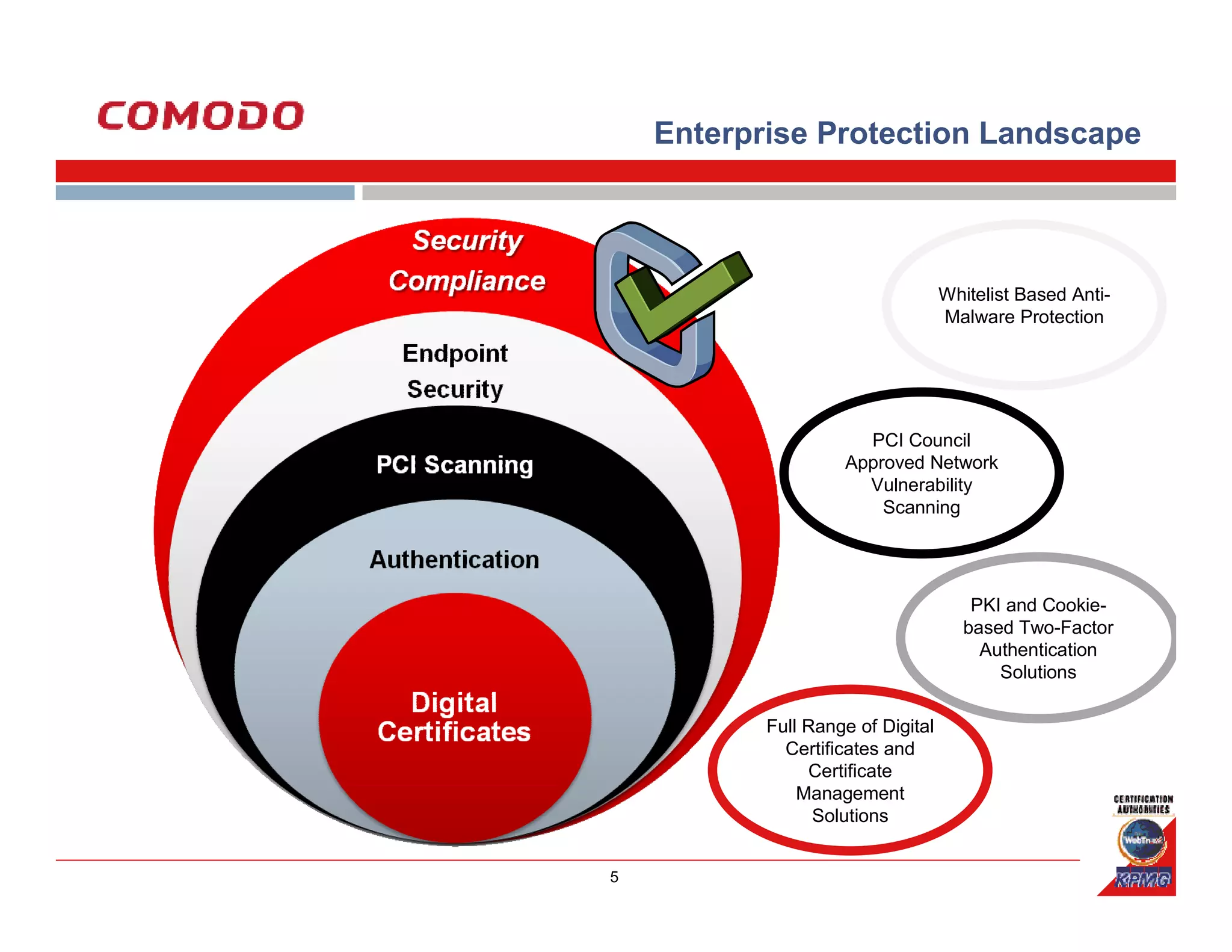 Enterprise Protection Landscape




                                   Whitelist Based Anti-
                                   Malware Protection




                      PCI Council
                    Approved Network
                      Vulnerability
                        Scanning




                                       PKI and Cookie-
                                      based Two-Factor
                                        Authentication
                                          Solutions

           Full Range of Digital
             Certificates and
                Certificate
               Management
                 Solutions


5
 