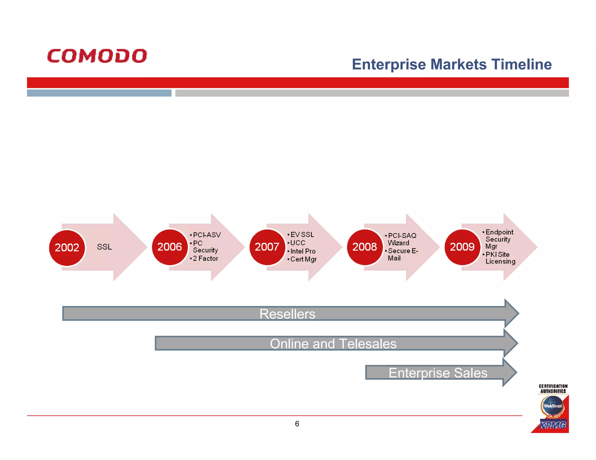 Enterprise Markets Timeline




Resellers

 Online and Telesales

                   Enterprise Sales


     6
 
