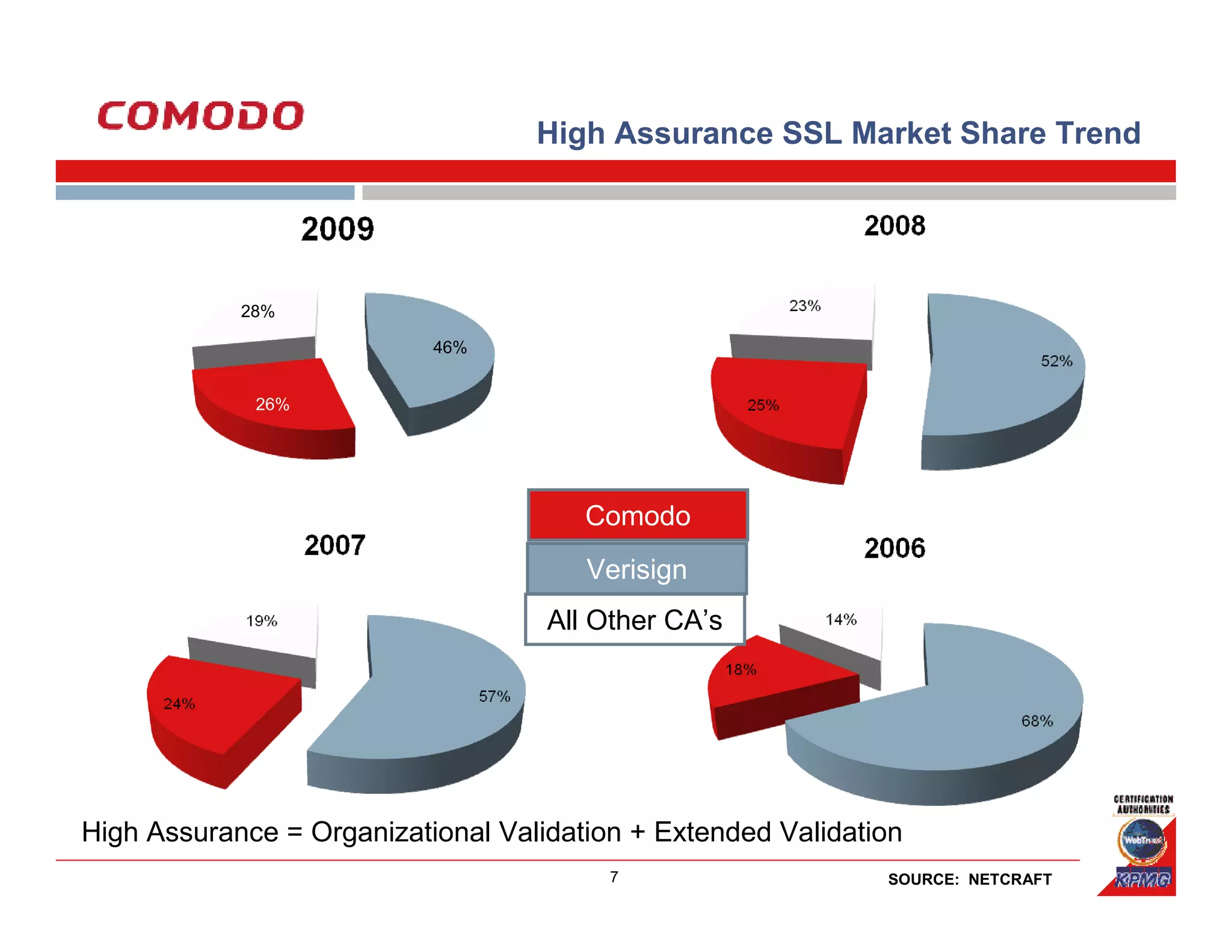 High Assurance SSL Market Share Trend




            28%

                           46%


             26%




                                       Comodo
                                       Verisign
                                    All Other CA’s




High Assurance = Organizational Validation + Extended Validation
                                         7                    SOURCE: NETCRAFT
 