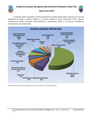 Estado de situación del aglomerado Comodoro Rivadavia y Rada Tilly
(Aglomerado CR/RT)
12 Observatorio en Economía de los RRNN en Patagonia Sur – F.C.E. – U.N.P.S.J.B. Diciembre/2011
El siguiente gráfico ejemplifica el perfil productivo de la ciudad, destacándose claramente el sector de
explotación de minas y canteras (54,6%), y en menor medida: el sector construcción (7,2%), industria
manufacturera (6,6%), transporte, almacenamiento y comunicación (6,5%), y los servicios inmobiliarios,
empresariales y de alquiler (6,4%).
Fuente: Elaboración propia en base a datos de la Dirección de Estadística y Censos, INDEC y propios
Agricultura, ganaderia,
caza y silvicultura
0,3%
Pesca y servicios conexos
0,0%
Explotación de minas y
canteras
54,6%
Industria Manufacturera
6,6%
Electricidad, gas y agua
0,4%
Construcción
7,2%
Comercio al por mayor, al
por menor y reparaciones
3,7%
Hoteles y restaurantes
1,2%
Transporte,
almacenamiento y
comunicaciones
6,5%
Intermediación financiera
y otros servicios
financieros
2,7%
Servicios inmobiliarios,
empresariales y de
alquiler
6,4%
Administración Pública
3,9%
Enseñanza
2,8%
Servicios sociales y de
salud
2,2%
Servicios comunitarios,
sociales y personales
n.c.p.
1,5%
Comodoro Rivadavia, PBG Año 2010.
 