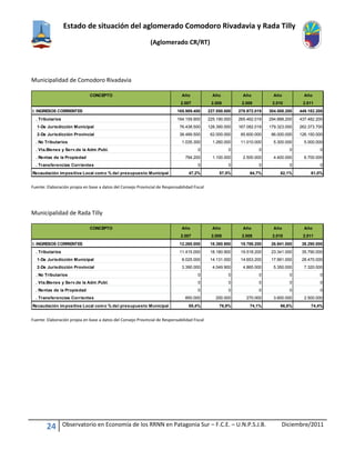 Estado de situación del aglomerado Comodoro Rivadavia y Rada Tilly
(Aglomerado CR/RT)
24 Observatorio en Economía de los RRNN en Patagonia Sur – F.C.E. – U.N.P.S.J.B. Diciembre/2011
Municipalidad de Comodoro Rivadavia
Fuente: Elaboración propia en base a datos del Consejo Provincial de Responsabilidad Fiscal
Municipalidad de Rada Tilly
Fuente: Elaboración propia en base a datos del Consejo Provincial de Responsabilidad Fiscal
CONCEPTO Año Año Año Año Año
2.007 2.008 2.009 2.010 2.011
I. INGRESOS CORRIENTES 165.989.400 227.550.000 278.972.019 304.588.200 449.182.200
. Tributarios 164.159.900 225.190.000 265.462.019 294.888.200 437.482.200
1-De Jurisdicción Municipal 76.438.500 128.390.000 167.082.019 179.323.000 262.373.700
2-De Jurisdicción Provincial 38.489.500 62.000.000 85.600.000 86.000.000 126.150.000
. No Tributarios 1.035.300 1.260.000 11.010.000 5.300.000 5.000.000
. Vta.Bienes y Serv.de la Adm.Publ. 0 0 0 0 0
. Rentas de la Propiedad 794.200 1.100.000 2.500.000 4.400.000 6.700.000
. Transferencias Corrientes 0 0 0 0 0
Recaudación impositiva Local como % del presupuesto Municipal 47,2% 57,5% 64,7% 62,1% 61,0%
CONCEPTO Año Año Año Año Año
2.007 2.008 2.009 2.010 2.011
I. INGRESOS CORRIENTES 12.265.000 18.380.900 19.788.200 26.941.000 38.290.000
. Tributarios 11.415.000 18.180.900 19.518.200 23.341.000 35.790.000
1-De Jurisdicción Municipal 8.025.000 14.131.000 14.653.200 17.991.000 28.470.000
2-De Jurisdicción Provincial 3.390.000 4.049.900 4.865.000 5.350.000 7.320.000
. No Tributarios 0 0 0 0 0
. Vta.Bienes y Serv.de la Adm.Publ. 0 0 0 0 0
. Rentas de la Propiedad 0 0 0 0 0
. Transferencias Corrientes 850.000 200.000 270.000 3.600.000 2.500.000
Recaudación impositiva Local como % del presupuesto Municipal 65,4% 76,9% 74,1% 66,8% 74,4%
 