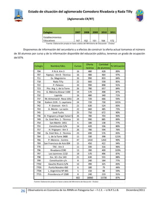 Estado de situación del aglomerado Comodoro Rivadavia y Rada Tilly
(Aglomerado CR/RT)
26 Observatorio en Economía de los RRNN en Patagonia Sur – F.C.E. – U.N.P.S.J.B. Diciembre/2011
Colegios 2007 2008 2009 2010 2011
Establecimientos
Educativos 147 152 151 164 172
Fuente: Elaboración propia en base a datos del Ministerio de Educación - Chubut
Disponemos de información del secundario y a efectos de construir la oferta actual tomamos el número
de 30 alumnos por curso y de la información disponible del educación pública, tenemos un grado de ocupación
del 87%
Oferta Cantidad
teórica de alumnos
704 P.N.A. Km 3 16 480 428 89%
707 Yapeyú - Km 8 - Técnica 16 480 464 97%
711 Ex. Magisterio 33 990 833 84%
718 Rada Tilly 22 660 558 85%
722 P. Palazzo 33 990 898 91%
723 Pto. Arg. L. de la Torre 26 780 657 84%
731 G. Malvina Alvear 1100 19 570 498 87%
732 Laprida 16 480 340 71%
737 M. Almonacid . Roca 1351 24 720 666 93%
738 Kaiken 2135 - S. cayetano 24 720 730 101%
742 P. Granson - Km 5 21 630 524 83%
743 A. Morán - La razón 22 660 485 73%
745 José Fuchs 25 750 672 90%
746 H. Yrigoyen y Angel Solari S/N 26 780 703 90%
749 Ex. Enet Nro. 1 - Técnica 33 990 885 89%
754 San Martín 1451 6 180 138 77%
755 Constitución S/N 14 420 336 80%
757 H. Yrigoyen - Km 3 26 780 594 76%
760 Ex. Enet Nro. 2 - Técnica 23 690 576 83%
764 L. de la Torre 3400 11 330 398 121%
766 P. Moreno - Centro 47 1410 1263 90%
769 San Francisco de Asís 834 15 450 422 94%
770 TAE - Km 3 11 330 316 96%
796 Rivadavia 2190 13 390 400 103%
797 Los Jazmines 1132 19 570 496 87%
798 Esc. 32 + Esc 143 21 630 555 88%
799 Constitución s/n 8 240 184 77%
7702 Gaucho Rivero S/N 13 390 325 83%
7703 Punta Novales 450 6 180 79 44%
7704 L. Argentino Nº 445 5 150 88 59%
7715 Providencia nº 1500 8 240 219 91%
602 18060 15730 87%
Fuente: Elaboración propia en base a datos del Ministerio de Educación -Chubut
CursosColegio % UtilizaciónNombre/Ubic.
 