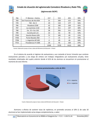 Estado de situación del aglomerado Comodoro Rivadavia y Rada Tilly
(Aglomerado CR/RT)
30 Observatorio en Economía de los RRNN en Patagonia Sur – F.C.E. – U.N.P.S.J.B. Diciembre/2011
766 P. Moreno – Centro 217 553 493 39%
769 San Francisco de Asís 834 31 268 123 29%
770 TAE - Km 3 29 110 177 56%
796 Rivadavia 2190 42 189 169 42%
797 Los Jazmines 1132 38 311 147 30%
798 Esc. 32 + Esc 143 58 266 231 42%
799 Constitución s/n 22 63 99 54%
7702 Gaucho Rivero S/N 71 185 69 21%
7703 Punta Novales 450 7 25 47 59%
7704 L. Argentino Nº 445 4 40 44 50%
7715 Providencia nº 1500 20 95 104 47%
2339 7270 6121 39%
Fuente: Elaboración propia en base a datos del Ministerio de Educación – Chubut
En el sistema de acuerdo al régimen de evaluaciones y aun restando el tercer trimestre que contiene
evaluaciones parciales y una etapa de síntesis con trabajos integradores y/o evaluaciones anuales, tiene
resultados sintetizados del cuadro anterior donde el 61% de los alumnos se encuentran sin promocionar al
momento de este informe.
Fuente: Elaboración propia en base a datos del Ministerio de Educación - Chubut
Asimismo a efectos de sostener tasas de repitencia, en promedio cercanas al 10% (1 de cada 10
alumnos) se han implementado varias etapas complementarias, a saber:
39%
61%
2 o - espacios
3 o + espacios
Alumnos promocionados a Julio de 2011
 