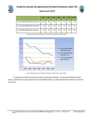 Estado de situación del aglomerado Comodoro Rivadavia y Rada Tilly
(Aglomerado CR/RT)
40 Observatorio en Economía de los RRNN en Patagonia Sur – F.C.E. – U.N.P.S.J.B. Diciembre/2011
2003 2004 2005 2006 2007 2008 2009
Tasa de Mortalidad Neonatal precoz 10.3 8.6 8.8 7.3 5.5 5.8 4.8
Tasa de Mortalidad Neonatal tardía 3.9 1.4 1.5 1.4 1.1 2.3 1.2
Tasa de Mortalidad Post-neonatal 4.2 4.1 1.5 2.2 2.4 2.5 2.6
Fuente: Departamento de Estadísticas, Secretaría de Salud, Provincia del Chubut.
Fuente: Departamento de Estadísticas, Secretaría de Salud, Provincia del Chubut.
Se observa que todas las tasas disminuyen en el período analizado. La tasa de mortalidad neonatal
precoz, representa la mayor proporción de la mortalidad infantil, y su velocidad de decrecimiento es mayor en
estos años.
0
2
4
6
8
10
12
2003 2004 2005 2006 2007 2008 2009
Tasa de Mortalidad
Neonatal precoz
Tasa de Mortalidad
Neonatal tard
Tasa de Mortalidad
Post-neonatal
 