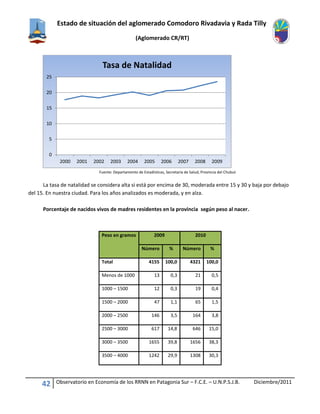 Estado de situación del aglomerado Comodoro Rivadavia y Rada Tilly
(Aglomerado CR/RT)
42 Observatorio en Economía de los RRNN en Patagonia Sur – F.C.E. – U.N.P.S.J.B. Diciembre/2011
Fuente: Departamento de Estadísticas, Secretaría de Salud, Provincia del Chubut
La tasa de natalidad se considera alta si está por encima de 30, moderada entre 15 y 30 y baja por debajo
del 15. En nuestra ciudad. Para los años analizados es moderada, y en alza.
Porcentaje de nacidos vivos de madres residentes en la provincia según peso al nacer.
Peso en gramos 2009 2010
Número % Número %
Total 4155 100,0 4321 100,0
Menos de 1000 13 0,3 21 0,5
1000 – 1500 12 0,3 19 0,4
1500 – 2000 47 1,1 65 1,5
2000 – 2500 146 3,5 164 3,8
2500 – 3000 617 14,8 646 15,0
3000 – 3500 1655 39,8 1656 38,3
3500 – 4000 1242 29,9 1308 30,3
0
5
10
15
20
25
2000 2001 2002 2003 2004 2005 2006 2007 2008 2009
Tasa de Natalidad
 