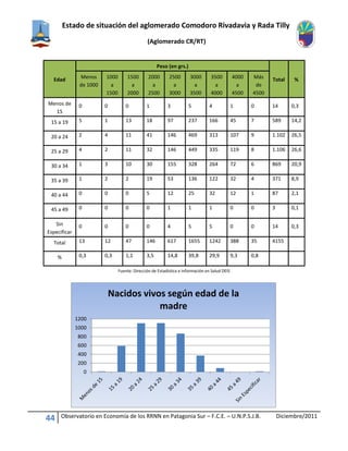 Estado de situación del aglomerado Comodoro Rivadavia y Rada Tilly
(Aglomerado CR/RT)
44 Observatorio en Economía de los RRNN en Patagonia Sur – F.C.E. – U.N.P.S.J.B. Diciembre/2011
Edad
Peso (en grs.)
Total %Menos
de 1000
1000
a
1500
1500
a
2000
2000
a
2500
2500
a
3000
3000
a
3500
3500
a
4000
4000
a
4500
Más
de
4500
Menos de
15
0 0 0 1 3 5 4 1 0 14 0,3
15 a 19 5 1 13 18 97 237 166 45 7 589 14,2
20 a 24 2 4 11 41 146 469 313 107 9 1.102 26,5
25 a 29 4 2 11 32 146 449 335 119 8 1.106 26,6
30 a 34 1 3 10 30 155 328 264 72 6 869 20,9
35 a 39 1 2 2 19 53 136 122 32 4 371 8,9
40 a 44 0 0 0 5 12 25 32 12 1 87 2,1
45 a 49 0 0 0 0 1 1 1 0 0 3 0,1
Sin
Especificar
0 0 0 0 4 5 5 0 0 14 0,3
Total 13 12 47 146 617 1655 1242 388 35 4155
% 0,3 0,3 1,1 3,5 14,8 39,8 29,9 9,3 0,8
Fuente: Dirección de Estadística e Información en Salud DEIS
0
200
400
600
800
1000
1200
Nacidos vivos según edad de la
madre
 