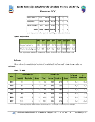 Estado de situación del aglomerado Comodoro Rivadavia y Rada Tilly
(Aglomerado CR/RT)
48 Observatorio en Economía de los RRNN en Patagonia Sur – F.C.E. – U.N.P.S.J.B. Diciembre/2011
Clínica médica 10112 19788 18583 0 0 0
Enfermería 22150 47284 48271 0 0 0
Carnet sanitario 7183 11621 11880 0 0 0
Totales 57000 113000 108877 0 0 0
Fuente: Departamento de Área Externa del Hospital Regional de Comodoro Rivadavia
Egresos Hospitalarios
2003 2004 2005 2006 2007 2008 2009 2010
Egresos Hospitalario 9.832 10.074 9.327 10.641 10.188 9.918 9.695 9708
Relación Consulta Egreso 31,4 33,5 33,7 33,2 34,0 36,79 37,62 38,36
Fuente: Departamento de Estadística en Información de Salud. Secretaría de Salud de la Provincia del Chubut
Definición
Número de enfermos salidos del servicio de hospitalización de la unidad. Incluye los egresados por
defunción
Partos Oficiales
Año
Lugar de Parto Tipo de Parto
% Partos
Domicilio
%
Cesáreas
Hospital Domicilio Otros Total Normal Cesárea Otros
2004 941 1 0 942 722 215 5 0,1 22,8
2005 815 0 1 816 615 200 1 0,0 24,5
2006 835 1 0 836 654 181 1 0,0 21,7
2007 903 0 2 905 673 232 0 0,0 25,6
2008 1007 3 0 1010 772 238 0 0,3 23,6
2009 1196 5 0 1201 885 316 0 0,4 26,3
Fuente: Departamento de Estadística en Información de Salud. Secretaría de Salud de la Provincia del Chubut
 