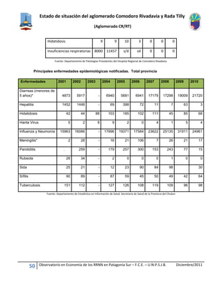 Estado de situación del aglomerado Comodoro Rivadavia y Rada Tilly
(Aglomerado CR/RT)
50 Observatorio en Economía de los RRNN en Patagonia Sur – F.C.E. – U.N.P.S.J.B. Diciembre/2011
Hidatidosis 9 9 10 3 0 0 0
Insuficiencias respiratorias 8000 11457 s/d sd 0 0 0
Fuente: Departamento de Patologías Prevalentes del Hospital Regional de Comodoro Rivadavia.
Principales enfermedades epidemiológicas notificadas. Total provincia
Enfermedades 2001 2002 2003 2004 2005 2006 2007 2008 2009 2010
Diarreas (menores de
5 años)* 4873 5917 - 6940 5681 6941 17179 17298 19009 21720
Hepatitis 1452 1448 - 69 398 72 11 7 63 3
Hidatidosis 42 44 88 103 185 102 111 45 85 68
Hanta Virus 5 2 8 9 2 0 4 1 5 4
Influenza y Neumonía 15963 16086 - 17996 19371 17584 23622 25135 31911 24961
Meningitis* 2 28 - 16 21 106 7 26 21 17
Parotiditis . 259 - 179 257 300 153 243 77 15
Rubeola 26 34 - 2 0 0 0 1 0 0
Sida 25 21 - 12 23 90 84 98 30
Sífilis 90 89 - 87 59 45 50 49 42 64
Tuberculosis 151 112 - 127 126 108 119 109 96 98
Fuente: Departamento de Estadística en Información de Salud. Secretaría de Salud de la Provincia del Chubut
 