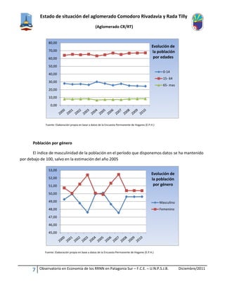 Estado de situación del aglomerado Comodoro Rivadavia y Rada Tilly
(Aglomerado CR/RT)
7 Observatorio en Economía de los RRNN en Patagonia Sur – F.C.E. – U.N.P.S.J.B. Diciembre/2011
Fuente: Elaboración propia en base a datos de la Encuesta Permanente de Hogares (E.P.H.)
Población por género
El índice de masculinidad de la población en el período que disponemos datos se ha mantenido
por debajo de 100, salvo en la estimación del año 2005
Fuente: Elaboración propia en base a datos de la Encuesta Permanente de Hogares (E.P.H.)
0,00
10,00
20,00
30,00
40,00
50,00
60,00
70,00
80,00
Evolución de
la población
por edades
0-14
15- 64
65- mas
45,00
46,00
47,00
48,00
49,00
50,00
51,00
52,00
53,00
Evolución de
la población
por género
Masculino
Femenino
 