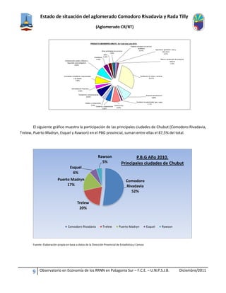 Estado de situación del aglomerado Comodoro Rivadavia y Rada Tilly
(Aglomerado CR/RT)
9 Observatorio en Economía de los RRNN en Patagonia Sur – F.C.E. – U.N.P.S.J.B. Diciembre/2011
El siguiente gráfico muestra la participación de las principales ciudades de Chubut (Comodoro Rivadavia,
Trelew, Puerto Madryn, Esquel y Rawson) en el PBG provincial, suman entre ellas el 87,5% del total.
Fuente: Elaboración propia en base a datos de la Dirección Provincial de Estadística y Censos
PRODUCTO GEOGRÁFICO BRUTO - En %del total, año 2010.
Transporte y comunicaciones
8,63%
Agricultura, ganadería, caza y
silvicultura
2,01%
Pesca y recolección de productos
marinos
1,70%
Explotación de minas y canteras
29,77%
Industria manufacturera
9,96%
Suministro de electricidad, gas y agua
1,11%
Construcción
8,59%
Comercio y reparaciones
5,28%
Hoteles y restaurantes
2,28%
Intermediación financiera
3,58%
Actividades inmobiliarias, empresariales
y de alquiler
7,90%
Administración pública, Defensa y
Seguridad social obligatoria
8,83%
Enseñanza
4,49%
Salud
3,48%
Otras actividades de servicios
1,99%
Hogares privados con servicio
doméstico
0,41%
Comodoro
Rivadavia
52%
Trelew
20%
Puerto Madryn
17%
Esquel
6%
Rawson
5%
P.B.G Año 2010.
Principales ciudades de Chubut
Comodoro Rivadavia Trelew Puerto Madryn Esquel Rawson
 