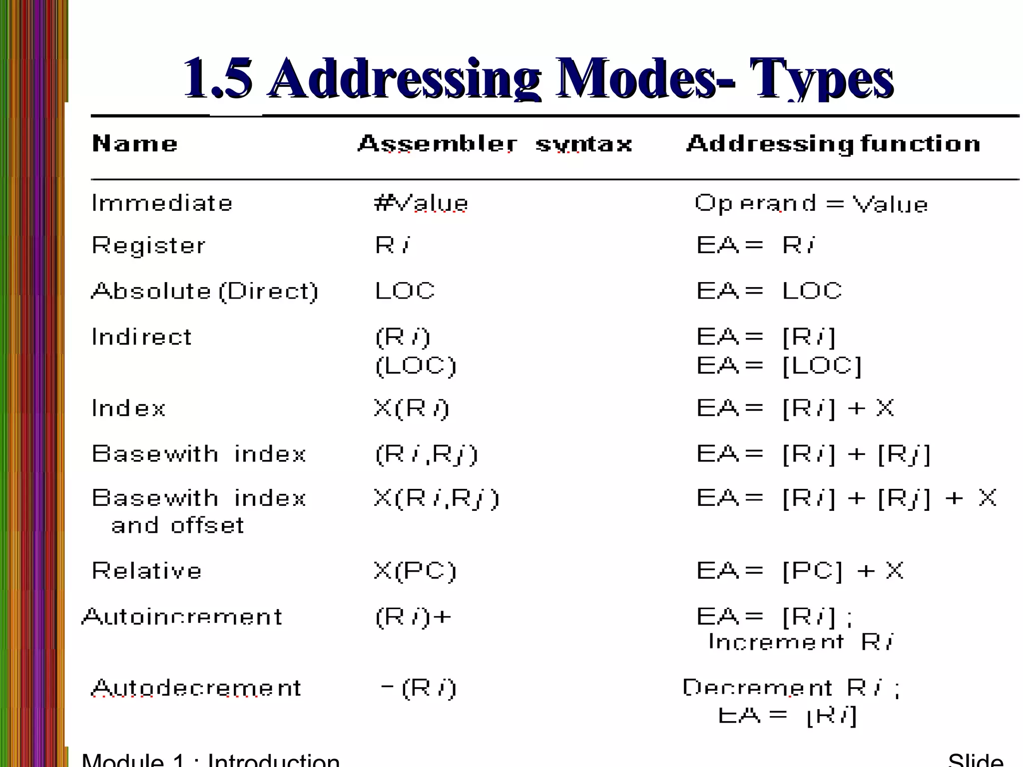 1.5 Addressing Modes- Types1.5 Addressing Modes- Types
 