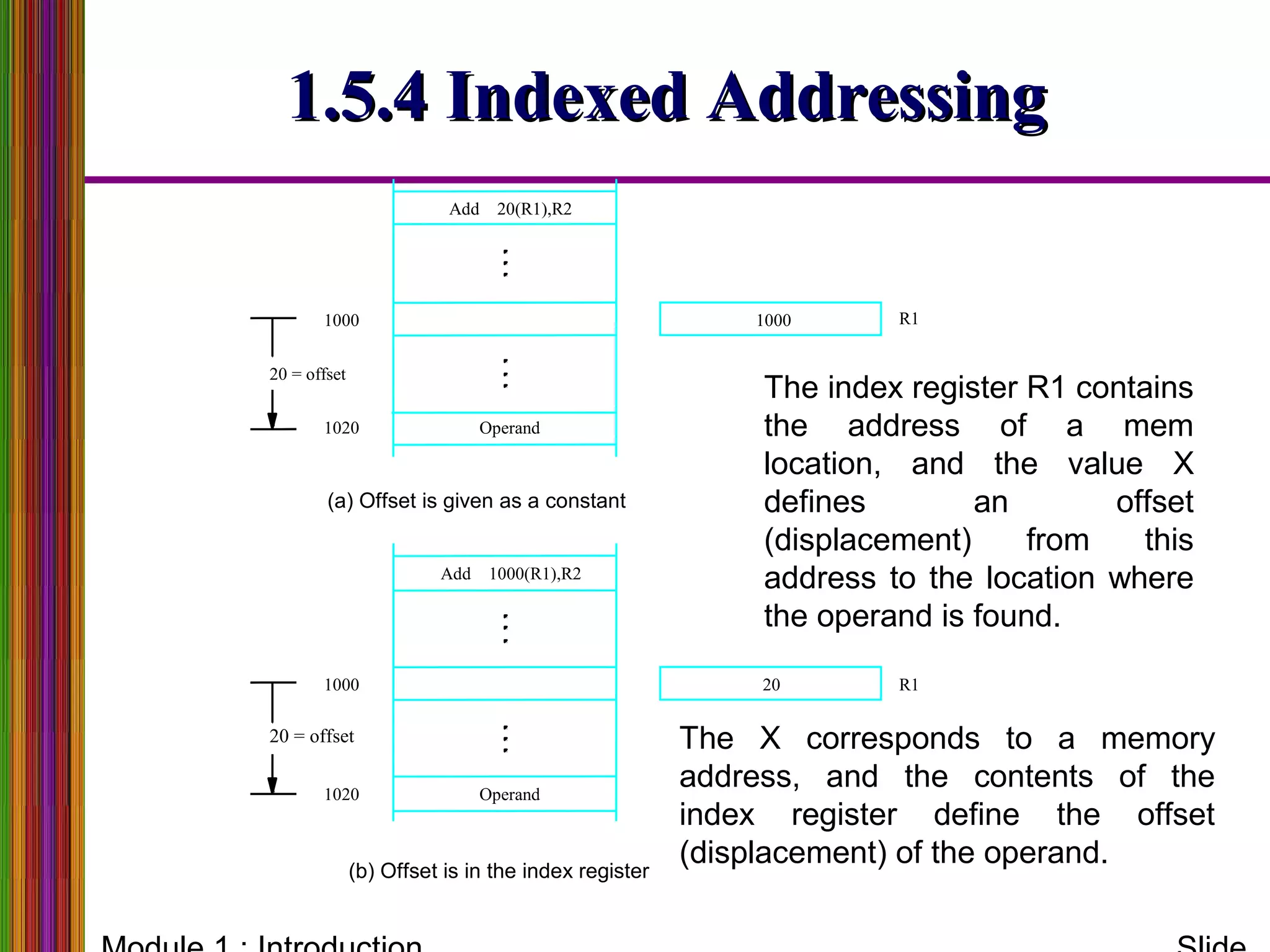 1.5.4 Indexed Addressing1.5.4 Indexed Addressing
Operand1020
Add 1000(R1),R2
R1
R1
Add 20(R1),R2
Operand1020
201000
20 = offset
20 = offset
10001000
(a) Offset is given as a constant
(b) Offset is in the index register
The index register R1 contains
the address of a mem
location, and the value X
defines an offset
(displacement) from this
address to the location where
the operand is found.
The X corresponds to a memory
address, and the contents of the
index register define the offset
(displacement) of the operand.
 