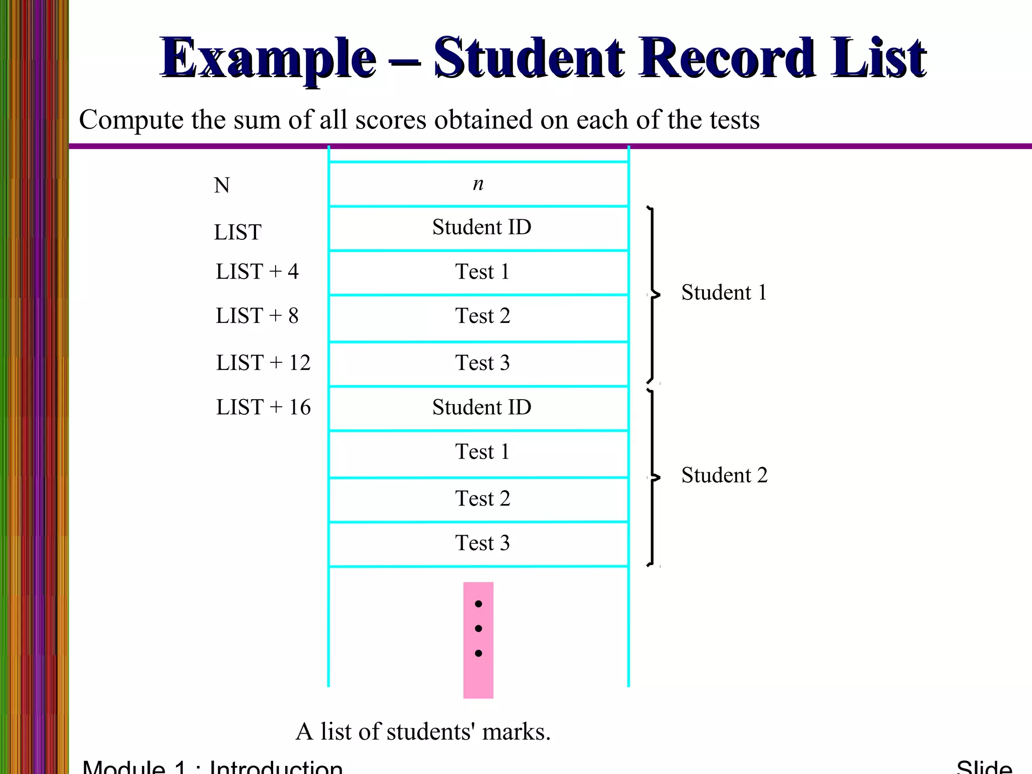 Example – Student Record ListExample – Student Record List
A list of students' marks.
Student 1
Student 2
Test 3
Test 2
Test 1
Student ID
Test 3
Test 2
Student ID
nN
LIST
Test 1LIST + 4
LIST + 8
LIST + 12
LIST + 16
•
•
•
Compute the sum of all scores obtained on each of the tests
 