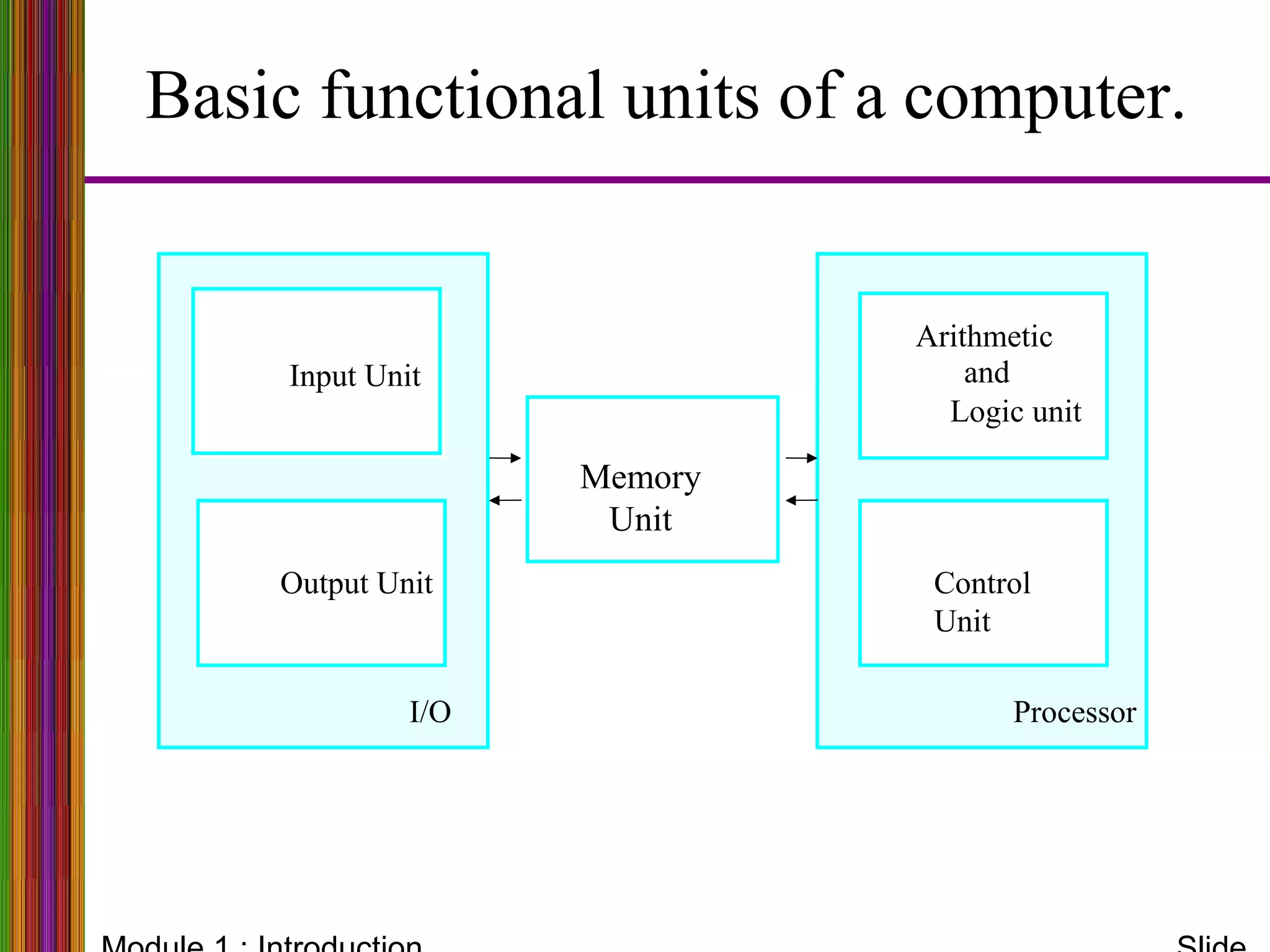 I/O Processor
Output Unit
Memory
Unit
Input Unit and
Arithmetic
Logic unit
Control
Unit
1.1.3. Functional Units of a ComputerBasic functional units of a computer.
 
