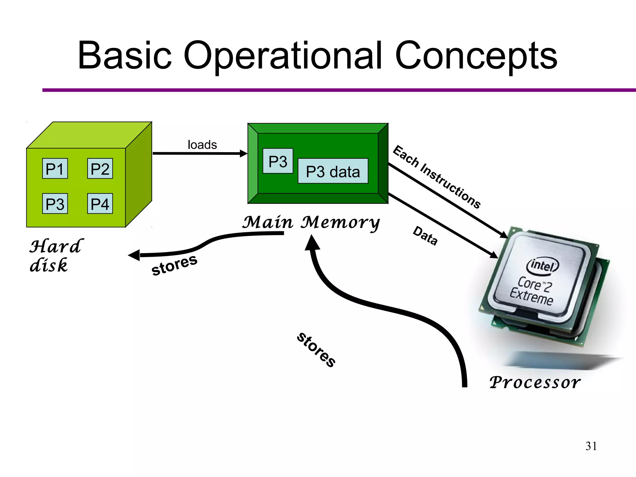 31
Basic Operational Concepts
P1 P2
P3 P4
Hard
disk
Main Memory
P3
P3 data
loads
Processor
Each
Instructions
Data
stores
stores
 
