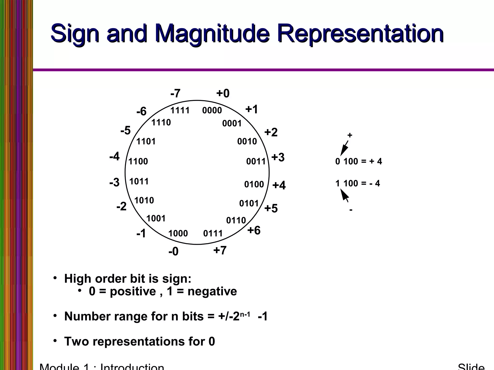 Sign and Magnitude RepresentationSign and Magnitude Representation
0000
0111
0011
1011
1111
1110
1101
1100
1010
1001
1000
0110
0101
0100
0010
0001
+0
+1
+2
+3
+4
+5
+6
+7-0
-1
-2
-3
-4
-5
-6
-7
0 100 = + 4
1 100 = - 4
+
-
• High order bit is sign:
• 0 = positive , 1 = negative
• Number range for n bits = +/-2n-1
-1
• Two representations for 0
 