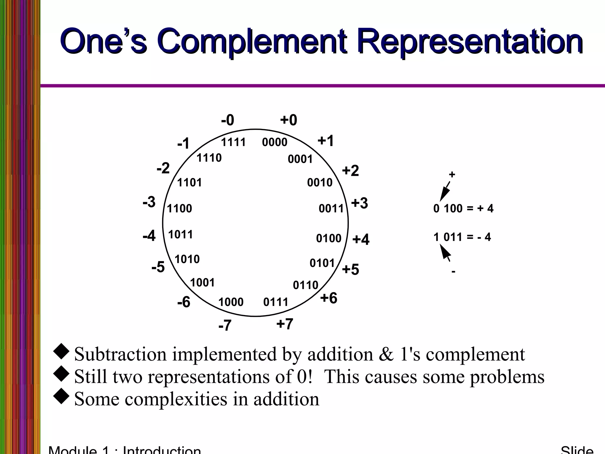 One’s Complement RepresentationOne’s Complement Representation
Subtraction implemented by addition & 1's complement
Still two representations of 0! This causes some problems
Some complexities in addition
0000
0111
0011
1011
1111
1110
1101
1100
1010
1001
1000
0110
0101
0100
0010
0001
+0
+1
+2
+3
+4
+5
+6
+7-7
-6
-5
-4
-3
-2
-1
-0
0 100 = + 4
1 011 = - 4
+
-
 