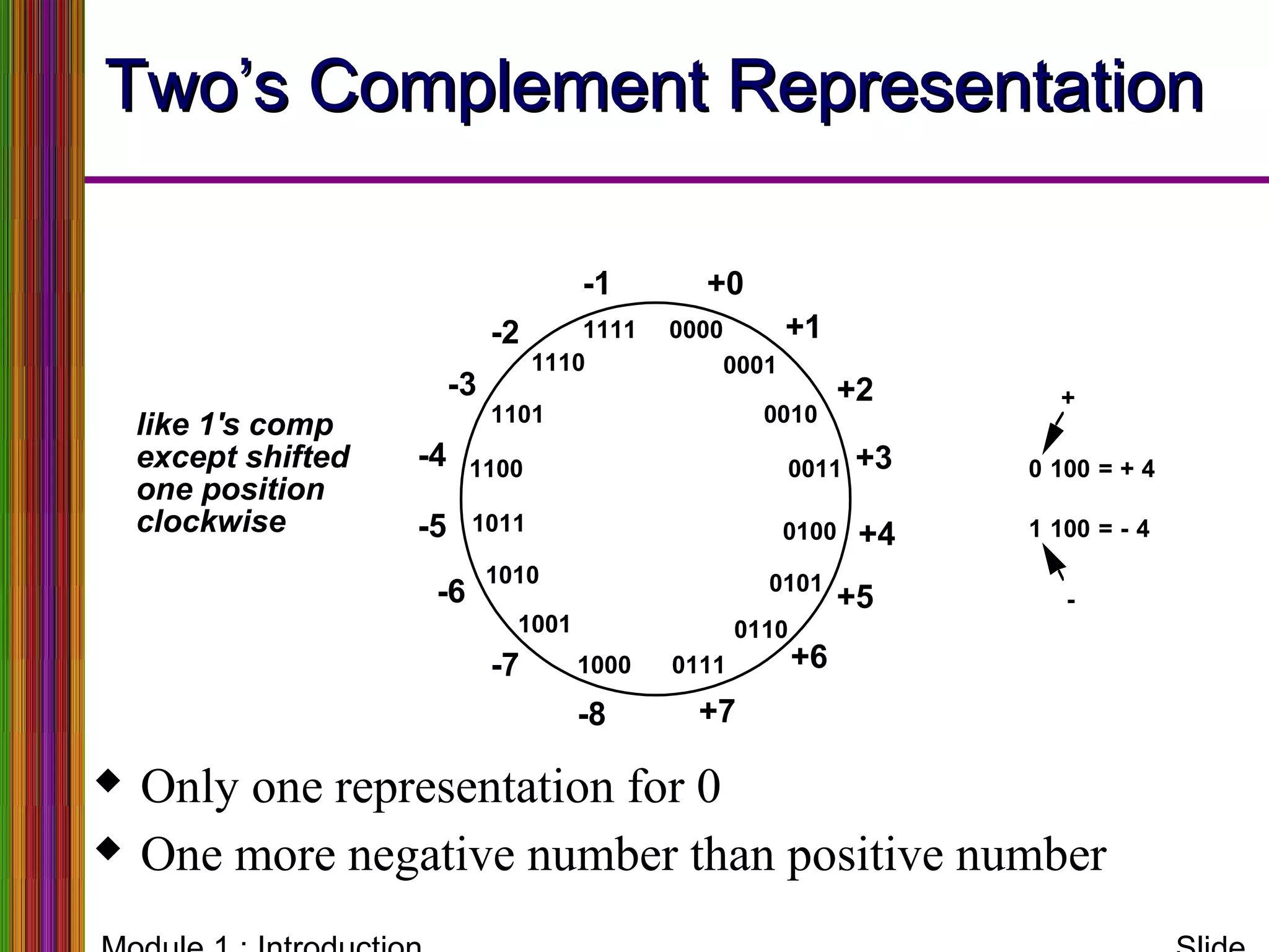 Two’s Complement RepresentationTwo’s Complement Representation
0000
0111
0011
1011
1111
1110
1101
1100
1010
1001
1000
0110
0101
0100
0010
0001
+0
+1
+2
+3
+4
+5
+6
+7-8
-7
-6
-5
-4
-3
-2
-1
0 100 = + 4
1 100 = - 4
+
-
 Only one representation for 0
 One more negative number than positive number
like 1's comp
except shifted
one position
clockwise
 