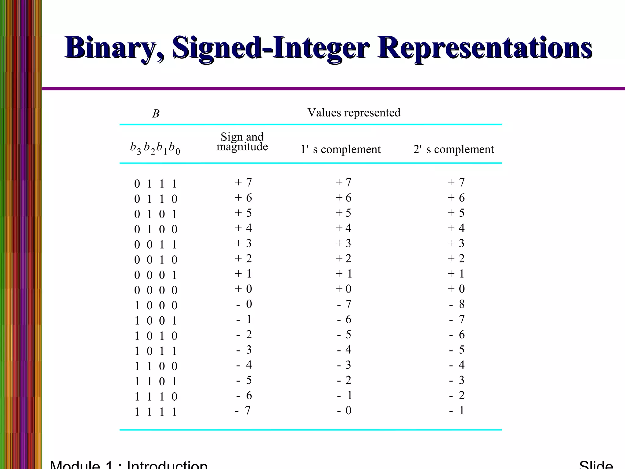 Binary, Signed-Integer RepresentationsBinary, Signed-Integer Representations
0
0
0
0
0
0
0
0
1
1
1
1
1
1
1
1
0
0
0
0
0
0
0
0
1
1
1
1
1
1
1
1
1
1
0
0
1
1
0
0
0
0
1
1
0
0
1
1
1
0
1
0
1
0
1
0
0
1
0
1
0
1
0
1
1+
1-
2+
3+
4+
5+
6+
7+
2-
3-
4-
5-
6-
7-
8-
0+
0-
1+
2+
3+
4+
5+
6+
7+
0+
7-
6-
5-
4-
3-
2-
1-
0-
1+
2+
3+
4+
5+
6+
7+
0+
7-
6-
5-
4-
3-
2-
1-
b3 b2b1b0
Sign and
magnitude 1' s complement 2' s complement
B Values represented
 
