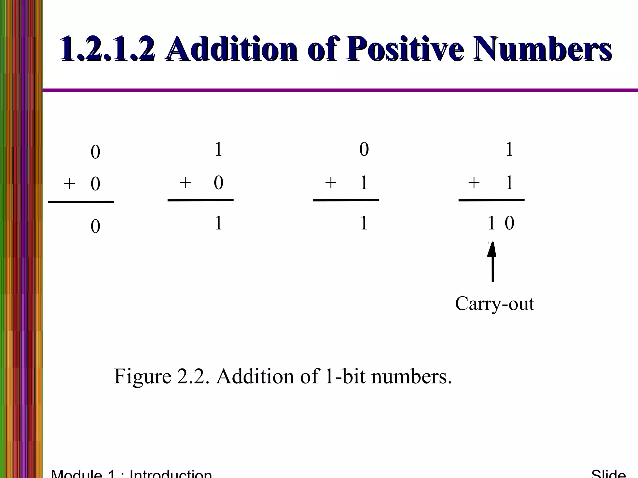 1.2.1.2 Addition of Positive Numbers1.2.1.2 Addition of Positive Numbers
Figure 2.2. Addition of 1-bit numbers.
Carry-out
1
1
+
011
0
1+
0
0
0
+
1
0
1
+
 