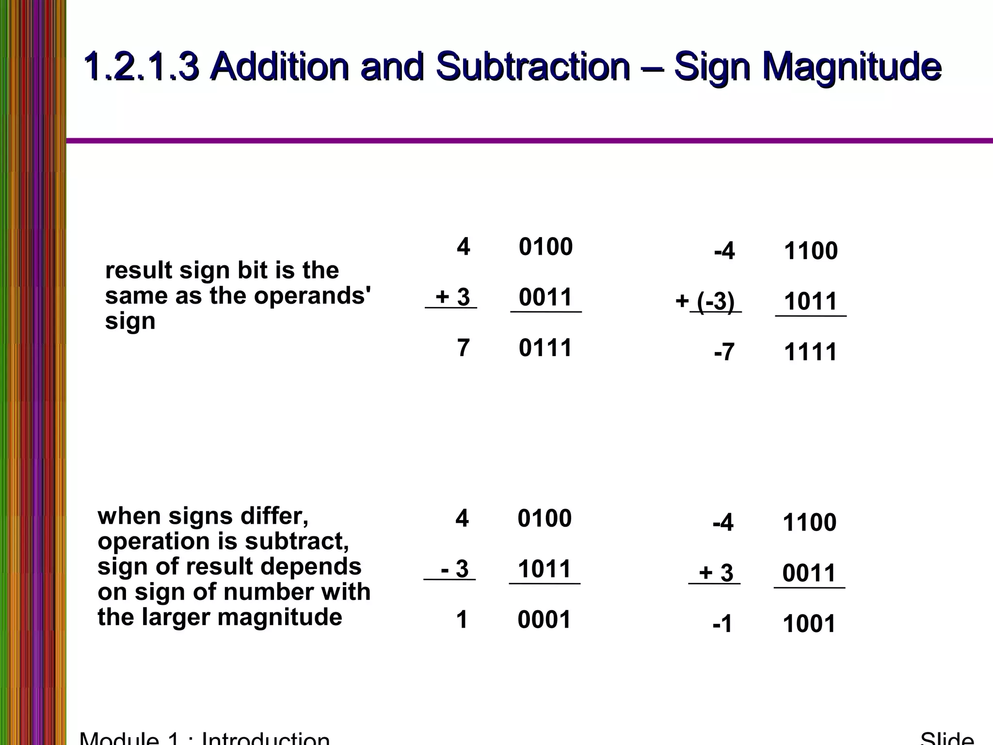 1.2.1.3 Addition and Subtraction – Sign Magnitude1.2.1.3 Addition and Subtraction – Sign Magnitude
4
+ 3
7
0100
0011
0111
-4
+ (-3)
-7
1100
1011
1111
result sign bit is the
same as the operands'
sign
4
- 3
1
0100
1011
0001
-4
+ 3
-1
1100
0011
1001
when signs differ,
operation is subtract,
sign of result depends
on sign of number with
the larger magnitude
 