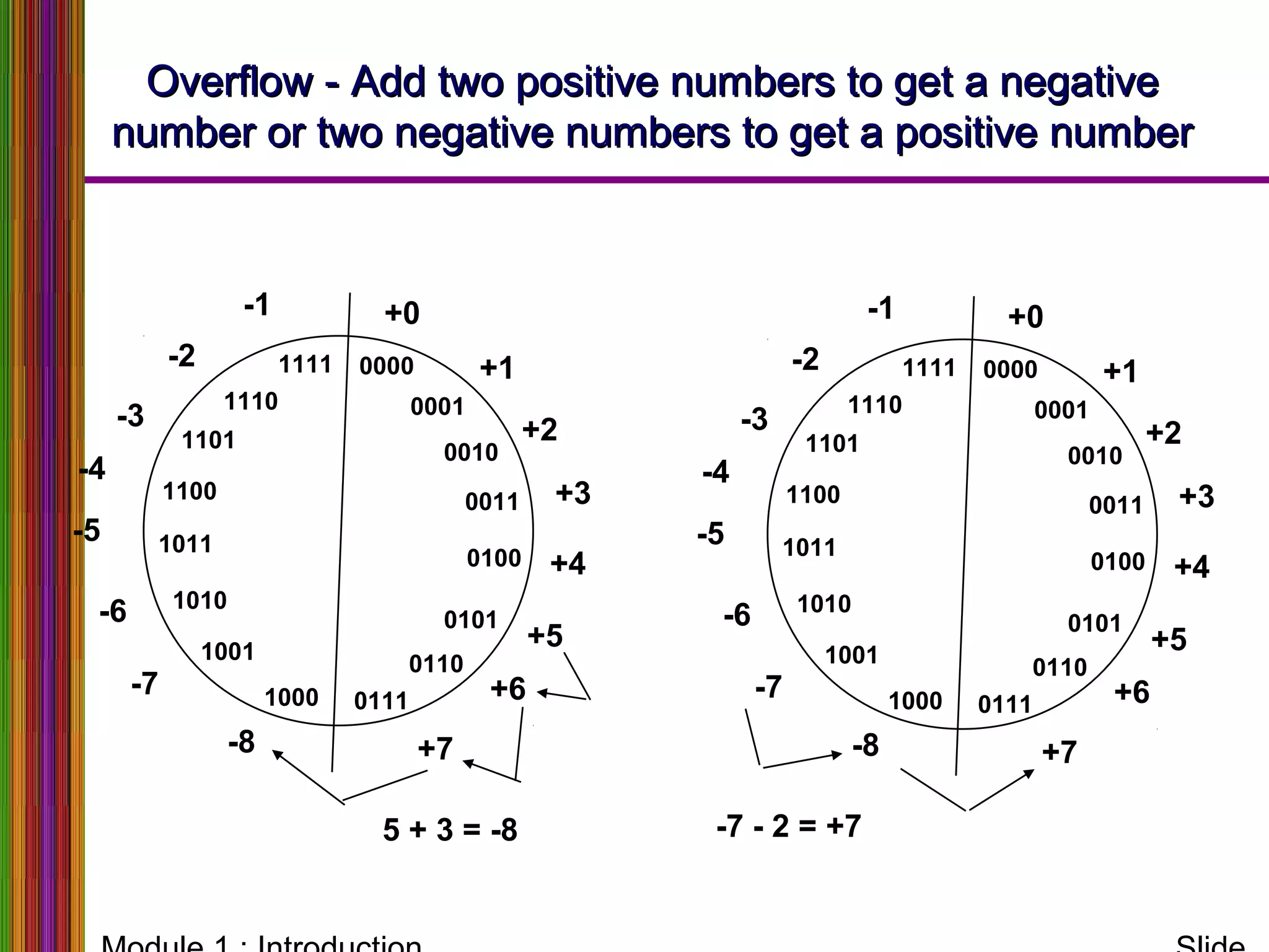 Overflow -Overflow - Add two positive numbers to get a negativeAdd two positive numbers to get a negative
number or two negative numbers to get a positive numbernumber or two negative numbers to get a positive number
5 + 3 = -8 -7 - 2 = +7
0000
0001
0010
0011
1000
0101
0110
0100
1001
1010
1011
1100
1101
0111
1110
1111
+0
+1
+2
+3
+4
+5
+6
+7-8
-7
-6
-5
-4
-3
-2
-1
0000
0001
0010
0011
1000
0101
0110
0100
1001
1010
1011
1100
1101
0111
1110
1111
+0
+1
+2
+3
+4
+5
+6
+7-8
-7
-6
-5
-4
-3
-2
-1
 