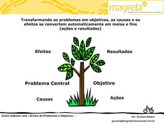 Transformando os problemas em objetivos, as causas e os
               efeitos se convertem automaticamente em meios e fins
                                (ações e resultados)




                        Efeitos                              Resultados




                Problema Central                        Objetivo


                         Causas                               Ações



Como elaborar uma - Árvore de Problemas e Objetivos -                        Por: Graciana Rizério
                                                              graciana@magrelacomunicacao.com.br
 