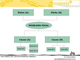 Efeito (A)                           Efeito (B)




                                         PROBLEMA FOCAL




                           Causa (A)                            Causa (B)


                                          Causa (A1.1)

                        Causa (A1)
                                                          Causa (B1)             Causa (B2)
                                          Causa (A1.2.)




Como elaborar uma - Árvore de Problemas e Objetivos -                                 Por: Graciana Rizério
                                                                       graciana@magrelacomunicacao.com.br
 