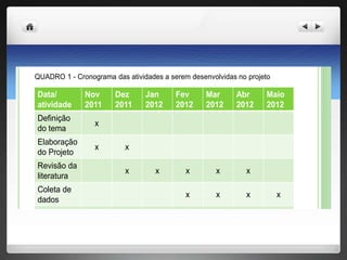 QUADRO 1 - Cronograma das atividades a serem desenvolvidas no projeto
Data/
atividade
Nov
2011
Dez
2011
Jan
2012
Fev
2012
Mar
2012
Abr
2012
Maio
2012
Definição
do tema
x
Elaboração
do Projeto
x x
Revisão da
literatura
x x x x x
Coleta de
dados
x x x x
etc.
 