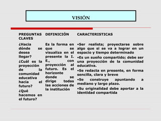 VISIÓN
PREGUNTAS
CLAVES
DEFINICIÓN CARACTERISTICAS
¿Hacia
dónde se
desea
llegar?
¿Cuál es la
proyección
de la
comunidad
educativa
hacia el
futuro?
¿Qué
hacemos en
el futuro?
Es la forma en
que se
visualiza en el
presente la I.
E., con
proyección al
futuro. Es el
horizonte
donde se
dirige todas
las acciones de
la institución
•Ser realista; proyectarse sobre
algo que si se va a lograr en un
espacio y tiempo determinado
•Es un sueño compartido; debe ser
una proyección de la comunidad
educativa.
•Se redacta en presente, en forma
sencilla, clara y breve
•Se construye apuntando a
mediano y largo plazo.
•Su originalidad debe aportar a la
identidad compartida
 