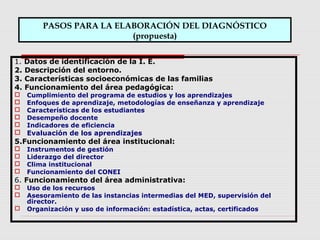 PASOS PARA LA ELABORACIÓN DEL DIAGNÓSTICO
(propuesta)
1. Datos de identificación de la I. E.
2. Descripción del entorno.
3. Características socioeconómicas de las familias
4. Funcionamiento del área pedagógica:
 Cumplimiento del programa de estudios y los aprendizajes
 Enfoques de aprendizaje, metodologías de enseñanza y aprendizaje
 Características de los estudiantes
 Desempeño docente
 Indicadores de eficiencia
 Evaluación de los aprendizajes
5.Funcionamiento del área institucional:
 Instrumentos de gestión
 Liderazgo del director
 Clima institucional
 Funcionamiento del CONEI
6. Funcionamiento del área administrativa:
 Uso de los recursos
 Asesoramiento de las instancias intermedias del MED, supervisión del
director.
 Organización y uso de información: estadística, actas, certificados
 