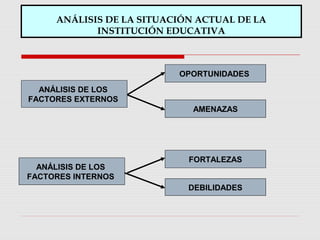 ANÁLISIS DE LA SITUACIÓN ACTUAL DE LA
INSTITUCIÓN EDUCATIVA
ANÁLISIS DE LOS
FACTORES EXTERNOS
ANÁLISIS DE LOS
FACTORES INTERNOS
OPORTUNIDADES
AMENAZAS
FORTALEZAS
DEBILIDADES
 