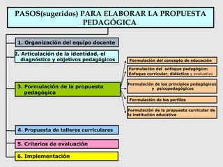 1. Organización del equipo docente
2. Articulación de la identidad, el
diagnóstico y objetivos pedagógicos
3. Formulación de la propuesta
pedagógica
Formulación del concepto de educación
Formulación del enfoque pedagógico:
Enfoque curricular, didáctico y evaluativo
Formulación de los principios pedagógicos
y psicopedagógicos
Formulación de los perfiles
Formulación de la propuesta curricular de
la institución educativa
4. Propuesta de talleres curriculares
5. Criterios de evaluación
6. Implementación
PASOS(sugeridos) PARA ELABORAR LA PROPUESTA
PEDAGÓGICA
 