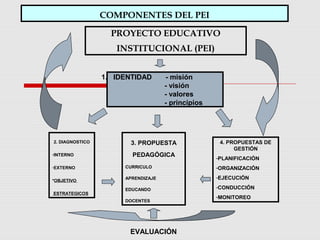 COMPONENTES DEL PEI
PROYECTO EDUCATIVO
INSTITUCIONAL (PEI)
2. DIAGNOSTICO
-INTERNO
-EXTERNO
*OBJETIVO
ESTRATEGICOS
3. PROPUESTA
PEDAGÓGICA
CURRICULO
APRENDIZAJE
EDUCANDO
DOCENTES
4. PROPUESTAS DE
GESTIÓN
-PLANIFICACIÓN
-ORGANIZACIÓN
-EJECUCIÓN
-CONDUCCIÓN
-MONITOREO
1. IDENTIDAD - misión
- visión
- valores
- principios
EVALUACIÓN
 