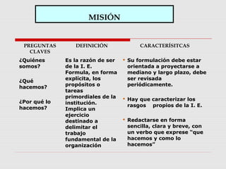 MISIÓN
PREGUNTAS
CLAVES
DEFINICIÓN CARACTERÍSITCAS
¿Quiénes
somos?
¿Qué
hacemos?
¿Por qué lo
hacemos?
Es la razón de ser
de la I. E.
Formula, en forma
explícita, los
propósitos o
tareas
primordiales de la
institución.
Implica un
ejercicio
destinado a
delimitar el
trabajo
fundamental de la
organización
 Su formulación debe estar
orientada a proyectarse a
mediano y largo plazo, debe
ser revisada
periódicamente.
 Hay que caracterizar los
rasgos propios de la I. E.
 Redactarse en forma
sencilla, clara y breve, con
un verbo que exprese “que
hacemos y como lo
hacemos”
 