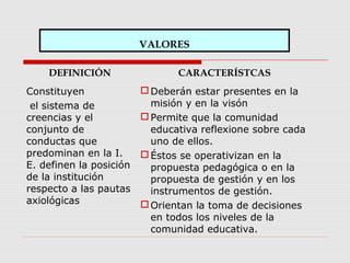 VALORES
DEFINICIÓN CARACTERÍSTCAS
Constituyen
el sistema de
creencias y el
conjunto de
conductas que
predominan en la I.
E. definen la posición
de la institución
respecto a las pautas
axiológicas
Deberán estar presentes en la
misión y en la visón
Permite que la comunidad
educativa reflexione sobre cada
uno de ellos.
Éstos se operativizan en la
propuesta pedagógica o en la
propuesta de gestión y en los
instrumentos de gestión.
Orientan la toma de decisiones
en todos los niveles de la
comunidad educativa.
 