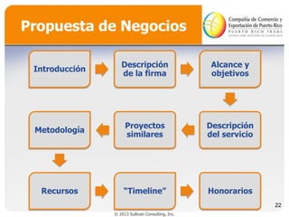 Propuesta de Negocios
Introducción

Descripción
de la firma

Alcance y
objetivos

Metodología

Proyectos
similares

Descripción
del servicio

Recursos

“Timeline”

Honorarios
22

© 2013 Sullivan Consulting, Inc.

 